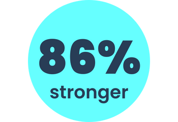 86 perc stronger